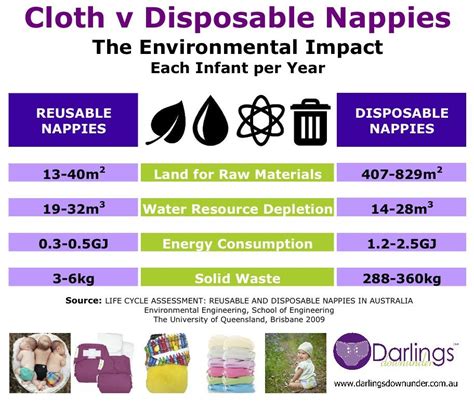 Comparison of disposable vs. washable diaper waste volume