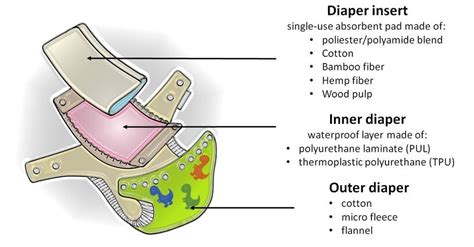 Diagram of a modern washable diaper layers