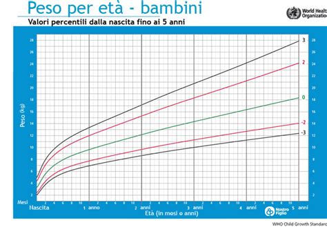 Crescita e peso del neonato allattato