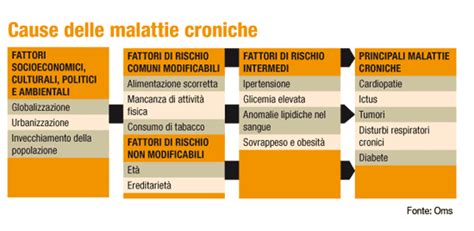 Infografica sulla gestione multidisciplinare delle malattie croniche