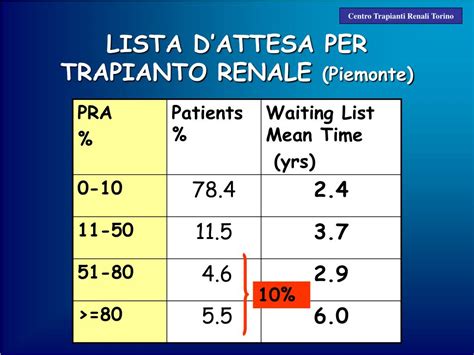Lista d'attesa per trapianto