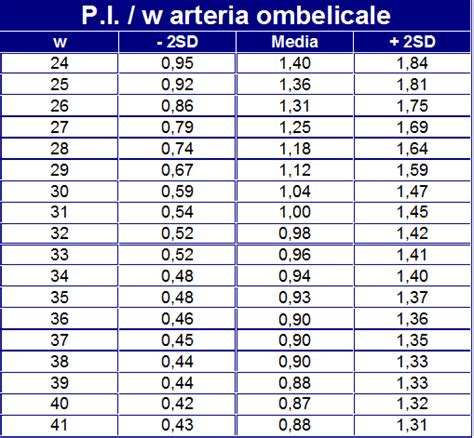 Diagramma dei vasi analizzati nella flussimetria Doppler (Arteria Ombelicale, Cerebrale Media e Dotto Venoso)