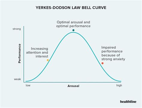 Curva di Yerkes-Dodson sull'attivazione e performance