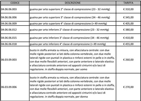 Schema illustrativo del Nomenclatore Tariffario e la sua applicazione alle prestazioni mediche