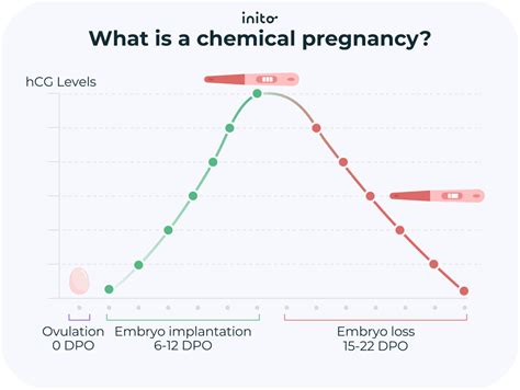 Comparison of HCG levels in biochemical vs clinical pregnancy