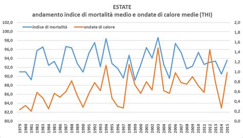 Grafico sulla correlazione tra ondate di calore e nascite premature