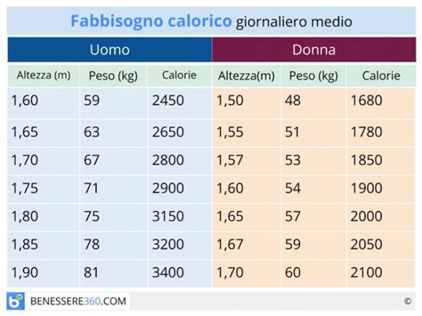 Infografica: Fabbisogno calorico giornaliero in allattamento