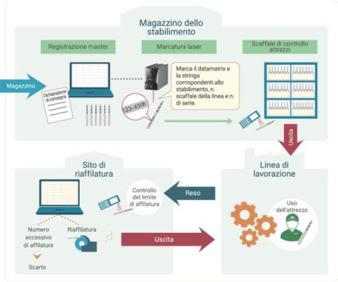 Controllo qualità e tracciabilità nel confezionamento farmaceutico