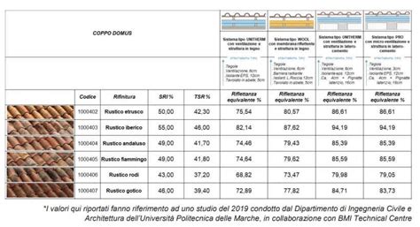 Tabelle comparative delle tipologie di coperture