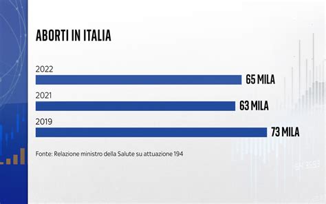 Statistiche globali aborti
