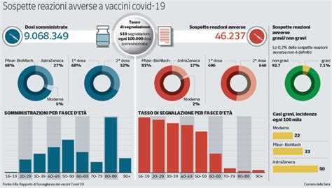 Tavola comparativa: frequenza effetti collaterali lievi vs. gravi del vaccino dTpa