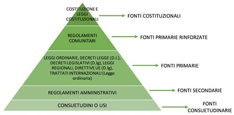 Schema che illustra le fonti normative principali per la maternità nel lavoro domestico