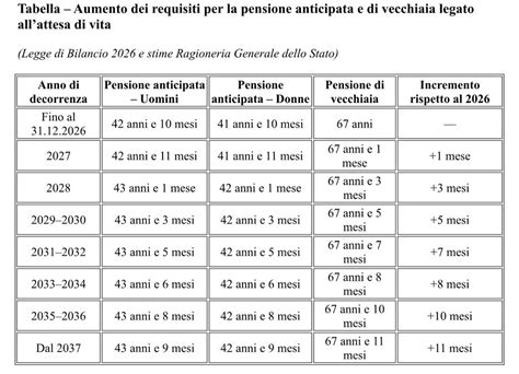 Tabella riassuntiva dei requisiti contributivi per l'accesso all'indennità di maternità