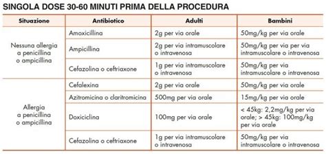 Amniocentesi: Profilassi antibiotica
