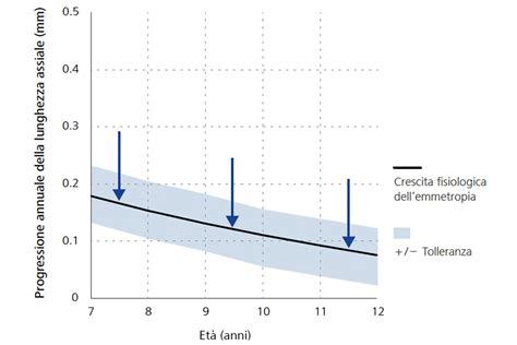 grafico che mostra la progressione della crescita in diversi ambiti