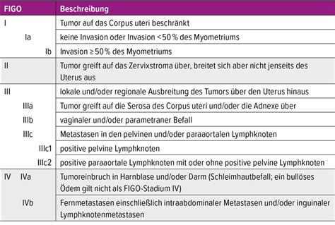 Classificazione FIGO Carcinoma Vaginale
