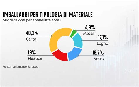 Grafico LCA che confronta l'impatto ambientale di imballaggi monouso e riutilizzabili