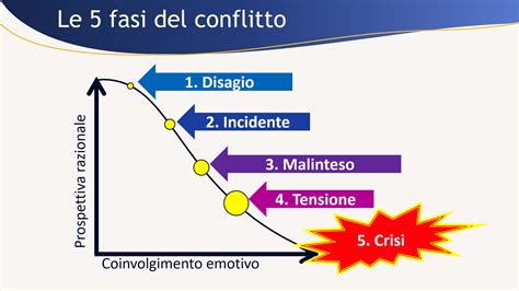 diagramma che illustra le fasi del percorso formativo preparto