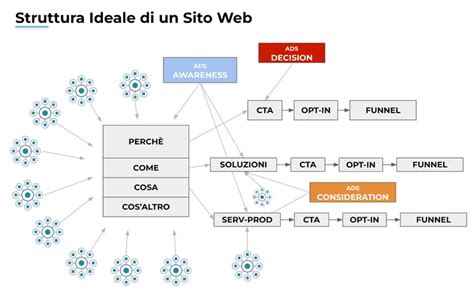 schema grafico del layout di un sito e-commerce accessibile per utenti con disabilità