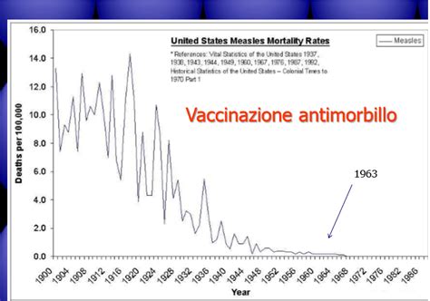 Cronologia e impatto del vaccino anti-morbillo