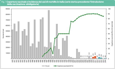 Mappa incidenza morbillo globale e coperture vaccinali
