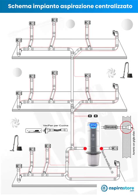 Schema di un sistema di aspirazione centralizzata
