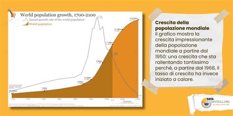Grafico della crescita della camera gestazionale