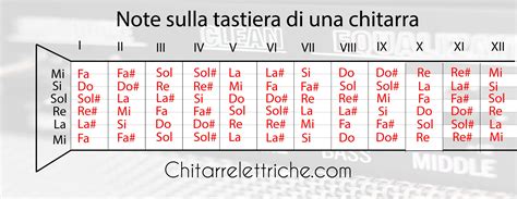 Tastiera della chitarra con indicazione delle note