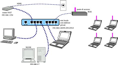 schema concettuale di una rete domestica VoIP con modem fibra
