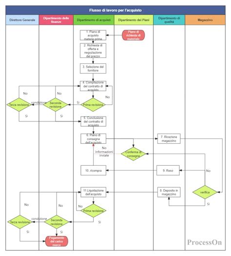 Diagramma del processo investigativo