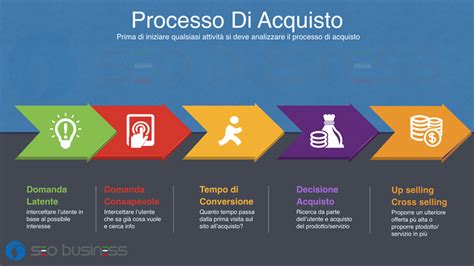 Processo di acquisto online e opzioni di consegna
