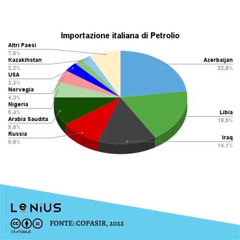 Grafico comparativo delle importazioni di bovini in Italia (2015-2020)