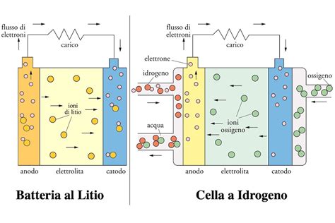 schema illustrativo del funzionamento di una batteria AGM con separatori in fibra di vetro