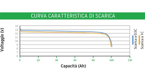 grafico che mostra la curva di scarica tipica di una batteria 6V 12Ah in condizioni di carico costante