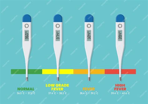 Grafico che mostra la temperatura corporea normale e i livelli di febbre