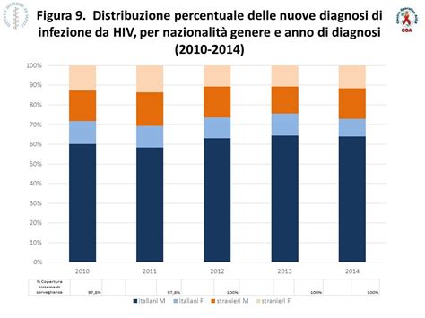 Percentuale IVG per nazionalità