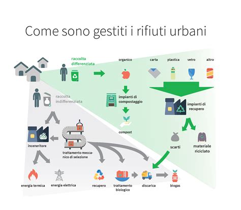 mappa concettuale della gestione rifiuti urbani