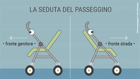 Schema orientamento seduta passeggino fronte genitore e fronte strada