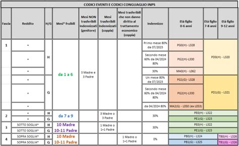 Schema che collega i codici evento ai relativi codici conguaglio UniEmens.