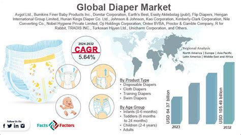 Global diaper market share