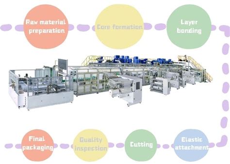 Diaper manufacturing process flowchart