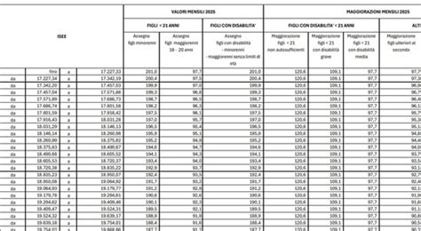 Tabelle ISEE e Assegno Unico