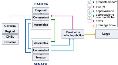Grafico che mostra l'iter legislativo complesso di una legge