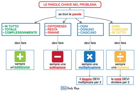 mappa concettuale che collega la lettera N a parole chiave come Nave e Nuvola