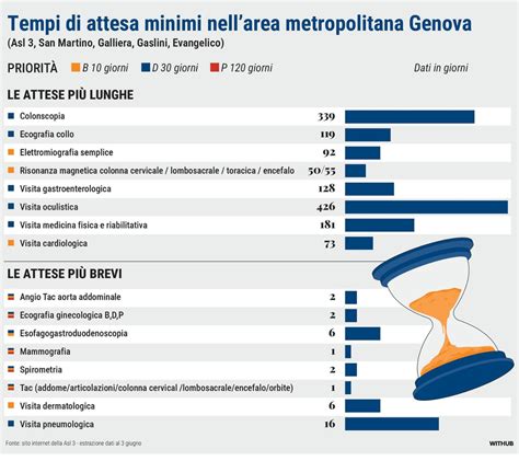 Infografica che mostra i tempi medi di attesa negli uffici postali basata su dati statistici territoriali