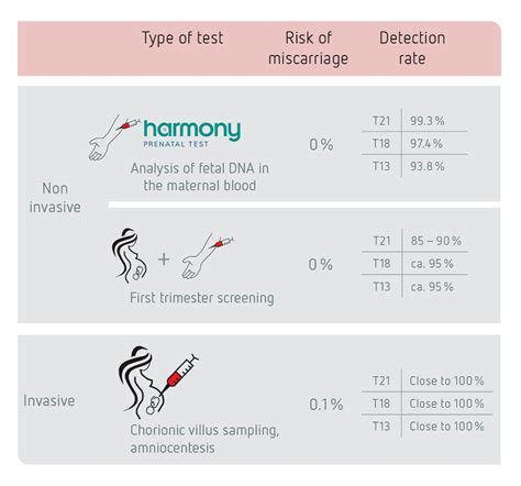 infografica che mostra la differenza tra Harmony Test e Amniocentesi