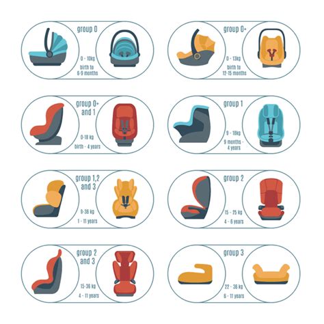 Infographic illustrating the different car seat groups (0, 0+, 1, 2, 3) based on weight and age, and their corresponding usage in the car, with a focus on ISOFIX and anti-abandonment devices