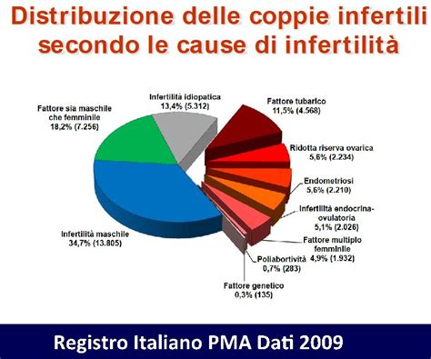 Prevalenza Infertilità di Coppia