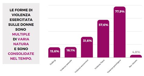 Infografica sulla prevalenza e le tipologie di dispareunia