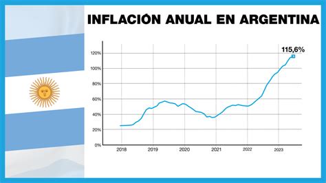 Grafico sull'andamento dell'inflazione in Argentina